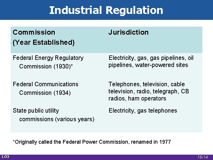 Industrial Regulation Commission (Year Established) Jurisdiction Federal Energy Regulatory Commission (1930)* Electricity, gas pipelines,