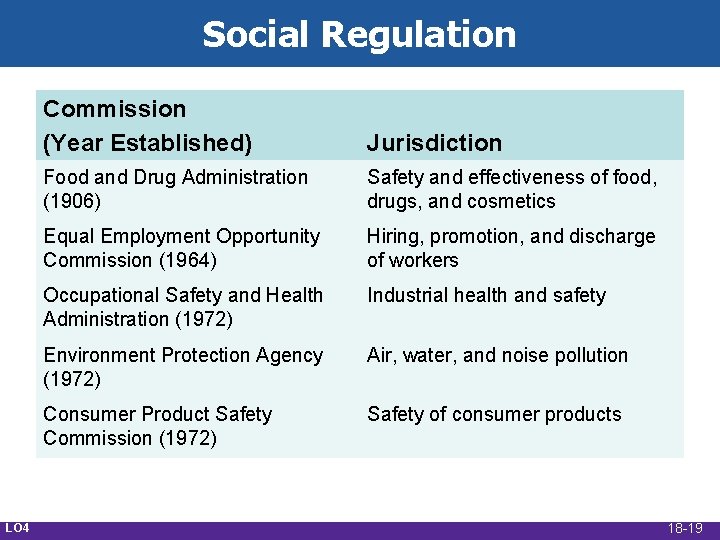 Social Regulation LO 4 Commission (Year Established) Jurisdiction Food and Drug Administration (1906) Safety