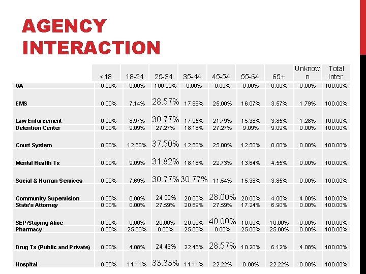 AGENCY INTERACTION <18 18 -24 25 -34 35 -44 45 -54 55 -64 65+ AGENCY INTERACTION <18 18 -24 25 -34 35 -44 45 -54 55 -64 65+