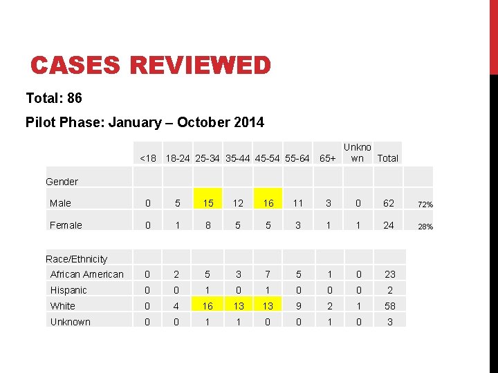 CASES REVIEWED Total: 86 Pilot Phase: January – October 2014 Unkno <18 18 -24 CASES REVIEWED Total: 86 Pilot Phase: January – October 2014 Unkno <18 18 -24