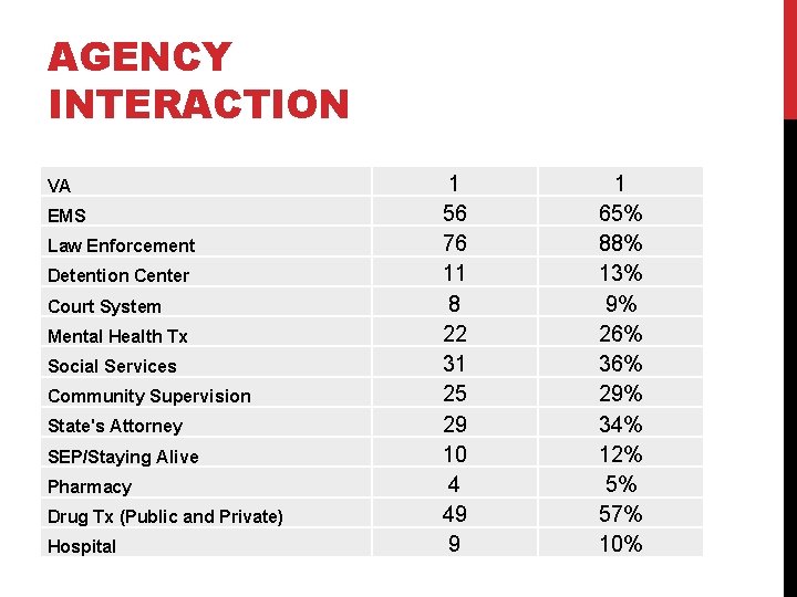 AGENCY INTERACTION VA EMS Law Enforcement Detention Center Court System Mental Health Tx Social AGENCY INTERACTION VA EMS Law Enforcement Detention Center Court System Mental Health Tx Social