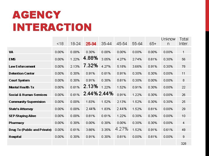 AGENCY INTERACTION Unknow Total n Inter. <18 18 -24 25 -34 35 -44 45 AGENCY INTERACTION Unknow Total n Inter. <18 18 -24 25 -34 35 -44 45