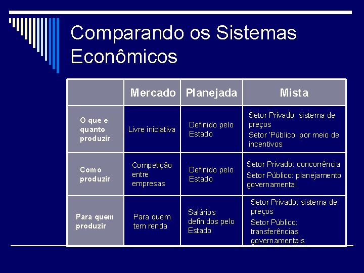 Comparando os Sistemas Econômicos Mercado Planejada Mista O que e quanto produzir Livre iniciativa