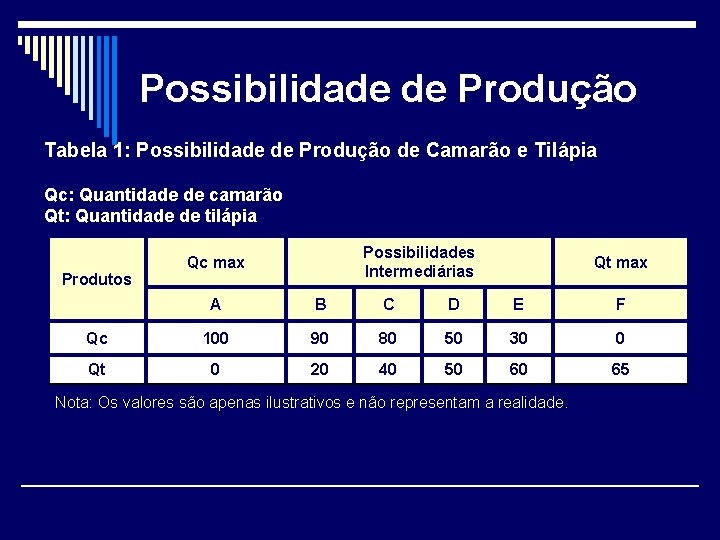 Possibilidade de Produção Tabela 1: Possibilidade de Produção de Camarão e Tilápia Qc: Quantidade