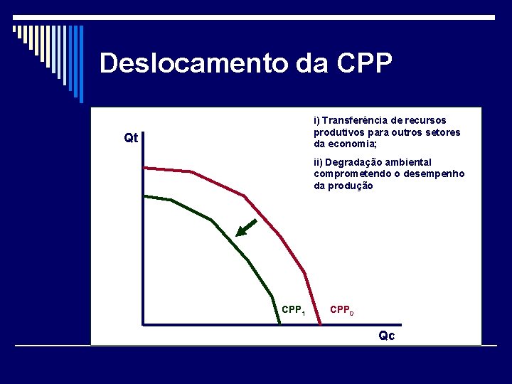 Deslocamento da CPP i) Transferência de recursos produtivos para outros setores da economia; Qt