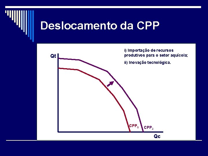 Deslocamento da CPP Qt i) Importação de recursos produtivos para o setor aquícola; ii)