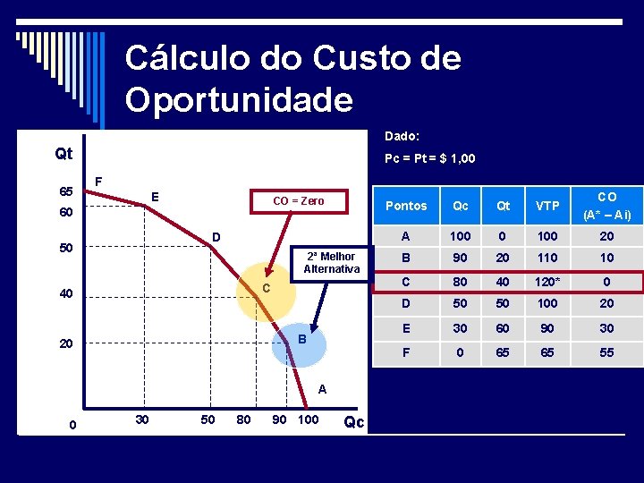 Cálculo do Custo de Oportunidade Dado: Qt 65 Pc = Pt = $ 1,