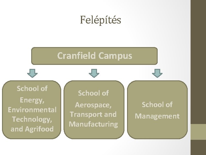 Felépítés Cranfield Campus School of Energy, Environmental Technology, and Agrifood School of Aerospace, Transport Felépítés Cranfield Campus School of Energy, Environmental Technology, and Agrifood School of Aerospace, Transport