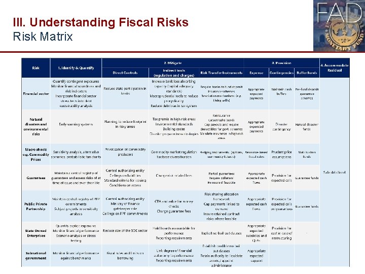 III. Understanding Fiscal Risks Risk Matrix 