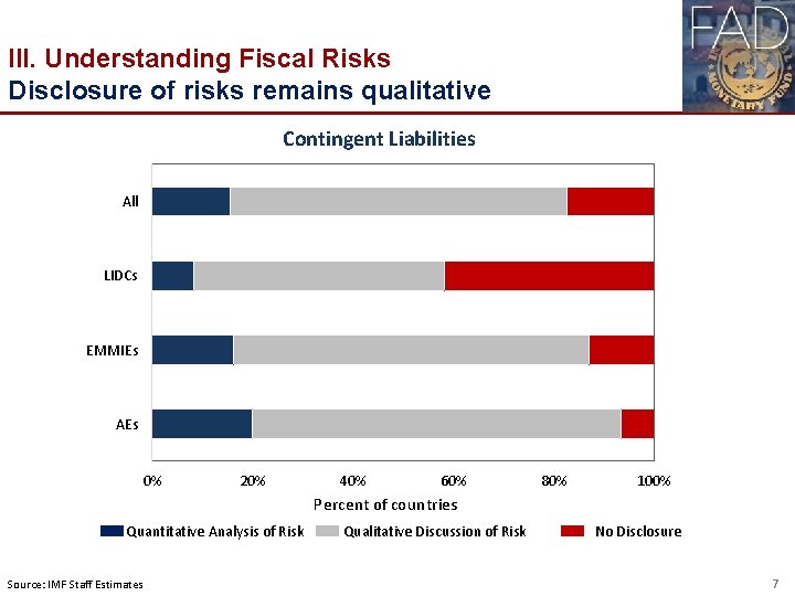 III. Understanding Fiscal Risks Disclosure of risks remains qualitative Contingent Liabilities All LIDCs EMMIEs