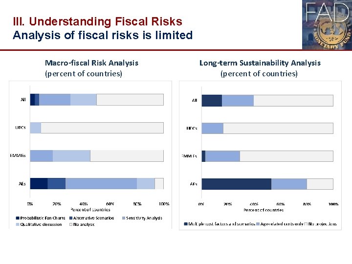 III. Understanding Fiscal Risks Analysis of fiscal risks is limited Macro-fiscal Risk Analysis (percent