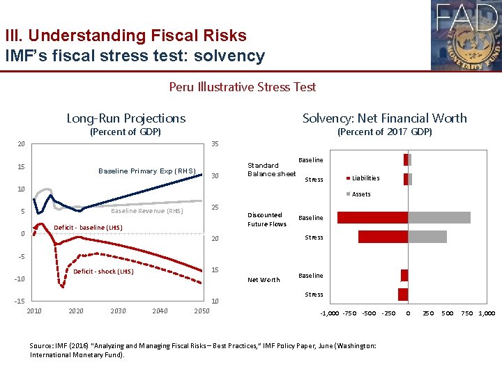 III. Understanding Fiscal Risks IMF’s fiscal stress test: solvency Peru Illustrative Stress Test Long-Run