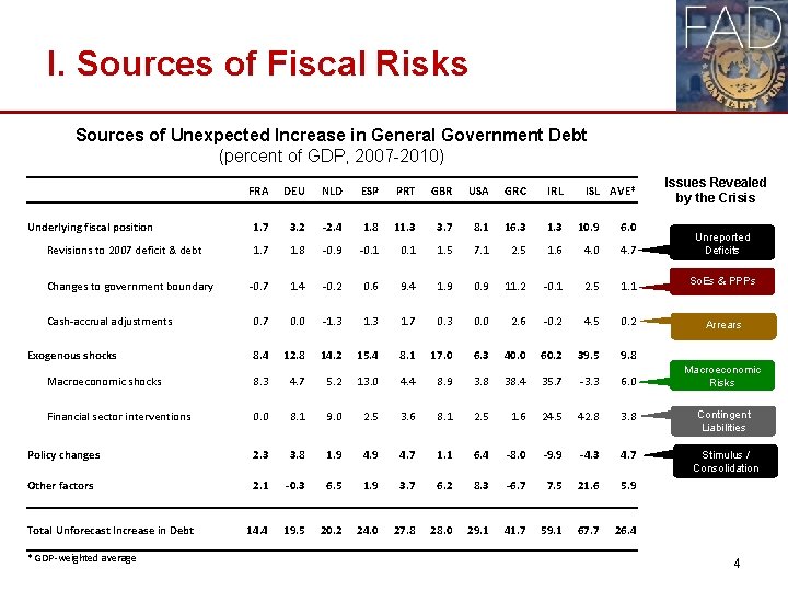 I. Sources of Fiscal Risks Sources of Unexpected Increase in General Government Debt (percent