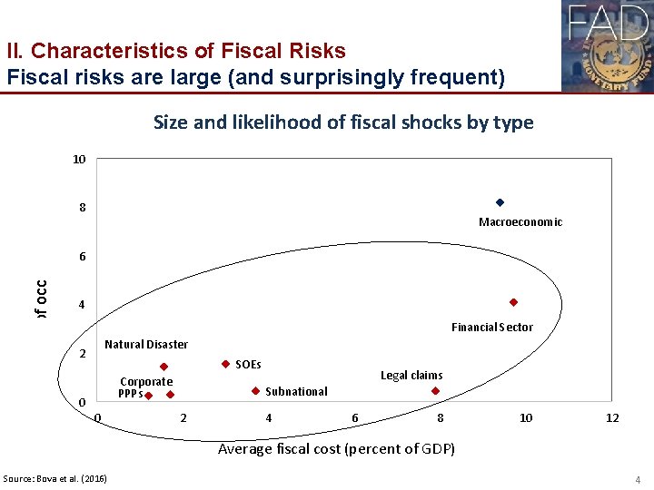 II. Characteristics of Fiscal Risks Fiscal risks are large (and surprisingly frequent) Probability of