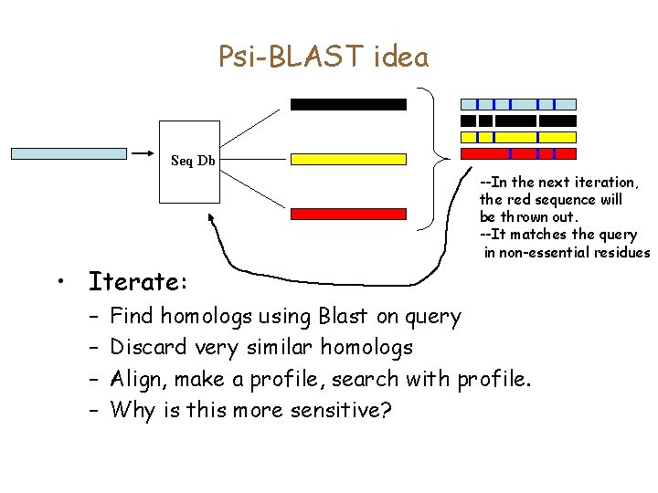 Psi-BLAST idea Seq Db --In the next iteration, the red sequence will be thrown