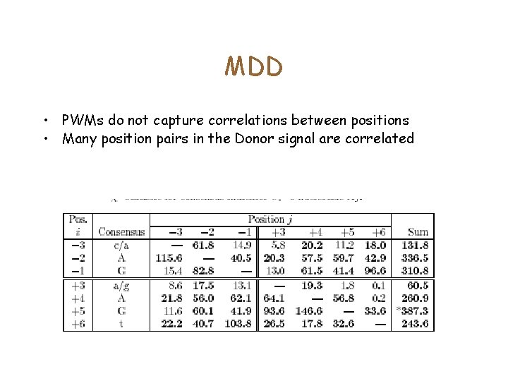 MDD • PWMs do not capture correlations between positions • Many position pairs in