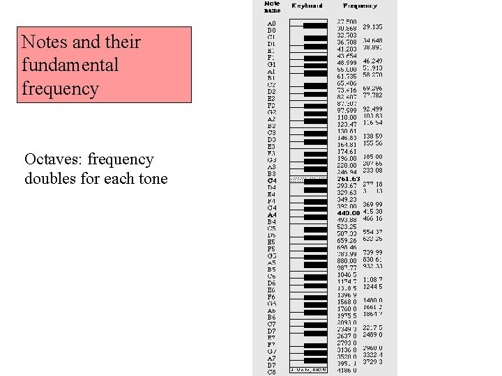 Notes and their fundamental frequency Octaves: frequency doubles for each tone 