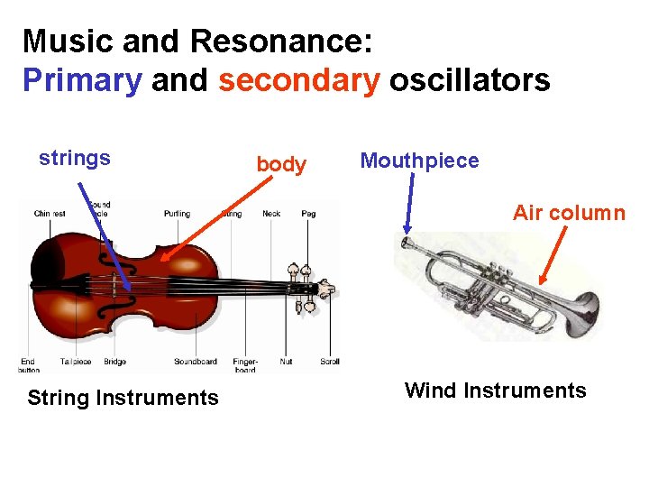 Music and Resonance: Primary and secondary oscillators strings body Mouthpiece Air column String Instruments