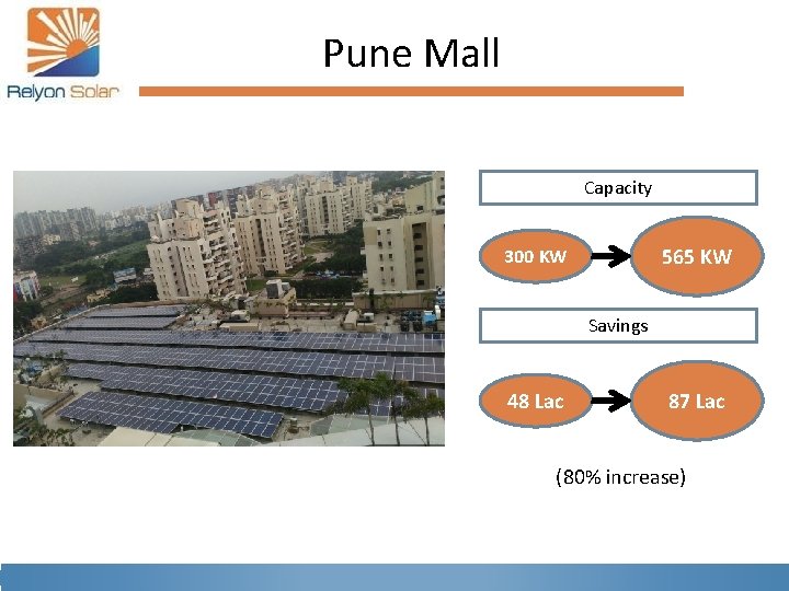 Pune Mall Capacity 565 KW 300 KW Savings 48 Lac 87 Lac (80% increase)