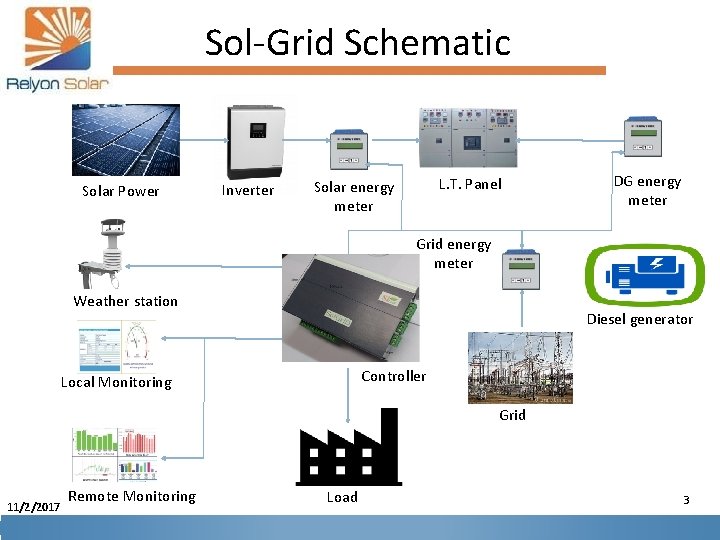 Sol-Grid Schematic Solar Power Inverter L. T. Panel Solar energy meter DG energy meter