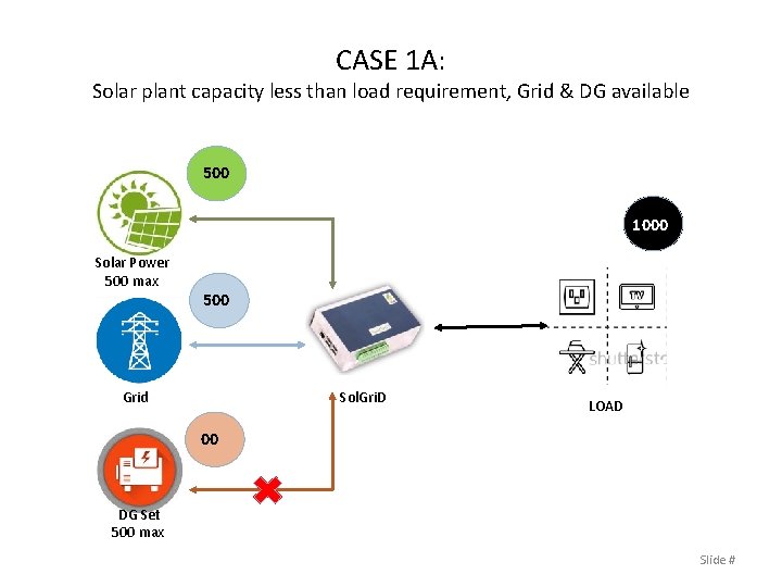 CASE 1 A: Solar plant capacity less than load requirement, Grid & DG available