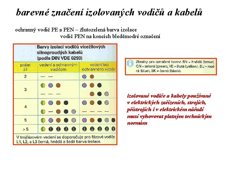 barevné značení izolovaných vodičů a kabelů ochranný vodič PE a PEN – žlutozelená barva