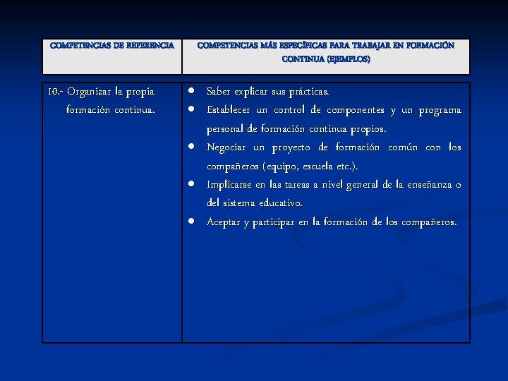 COMPETENCIAS DE REFERENCIA 10. - Organizar la propia formación continua. COMPETENCIAS MÁS ESPECÍFICAS PARA