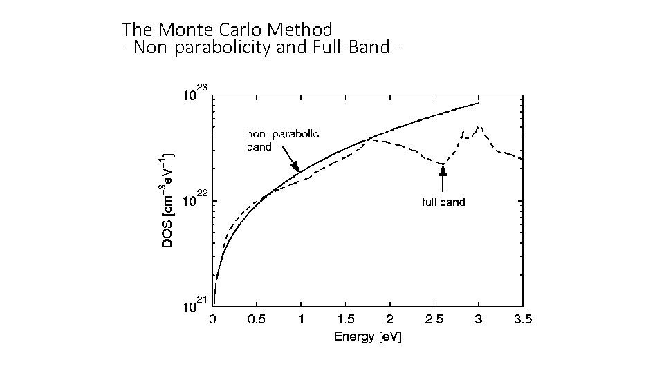 The Monte Carlo Method - Non-parabolicity and Full-Band - 