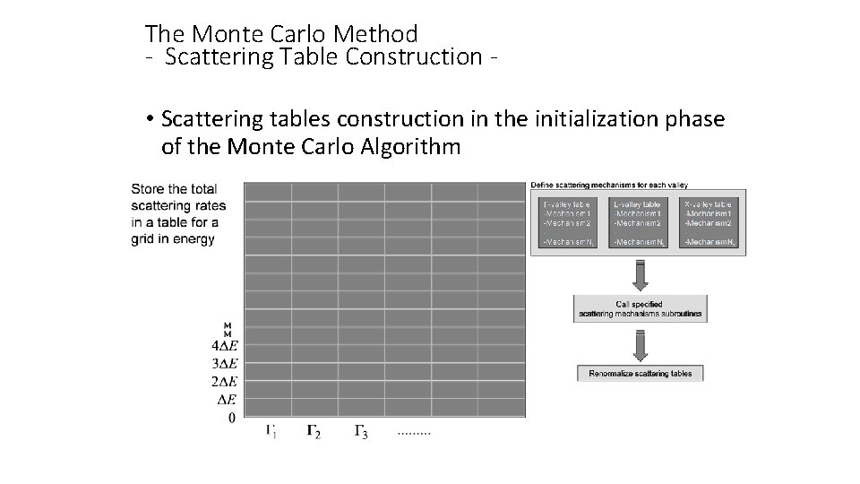 The Monte Carlo Method - Scattering Table Construction • Scattering tables construction in the