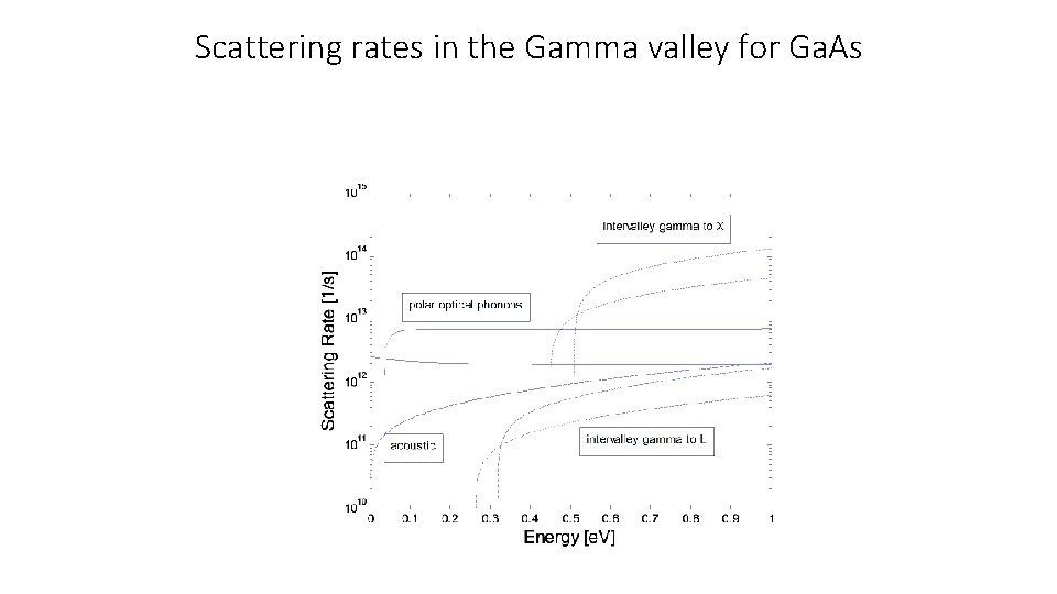 Scattering rates in the Gamma valley for Ga. As 