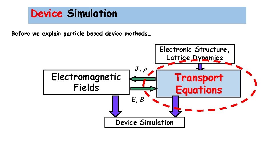 Device Simulation Before we explain particle based device methods… Electronic Structure, Lattice Dynamics Electromagnetic