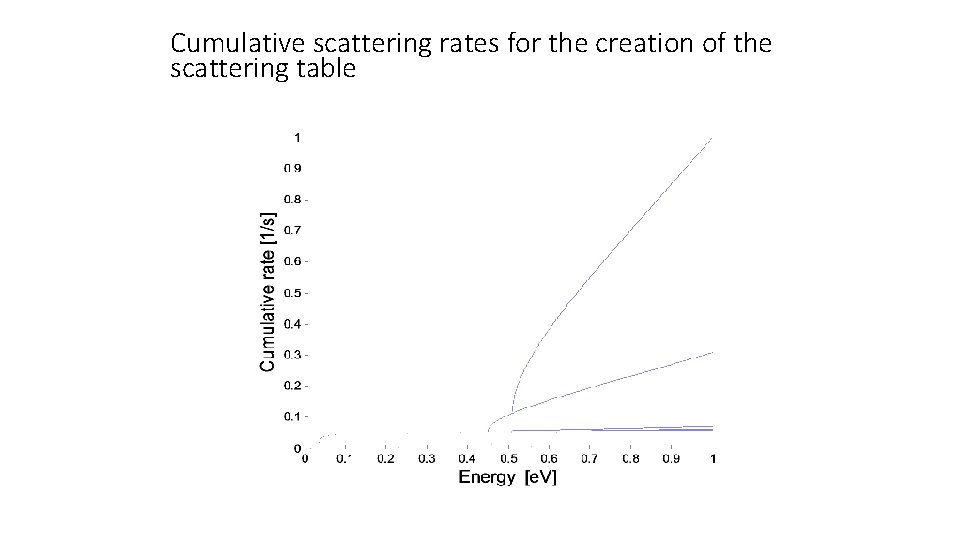 Cumulative scattering rates for the creation of the scattering table 