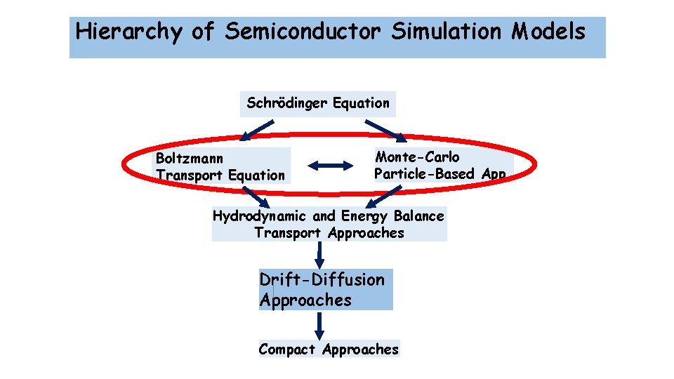 Hierarchy of Semiconductor Simulation Models Schrödinger Equation Boltzmann Transport Equation Monte-Carlo Particle-Based App. Hydrodynamic