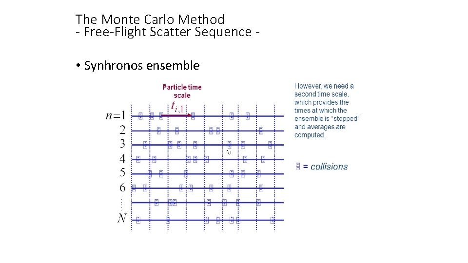 The Monte Carlo Method - Free-Flight Scatter Sequence • Synhronos ensemble 