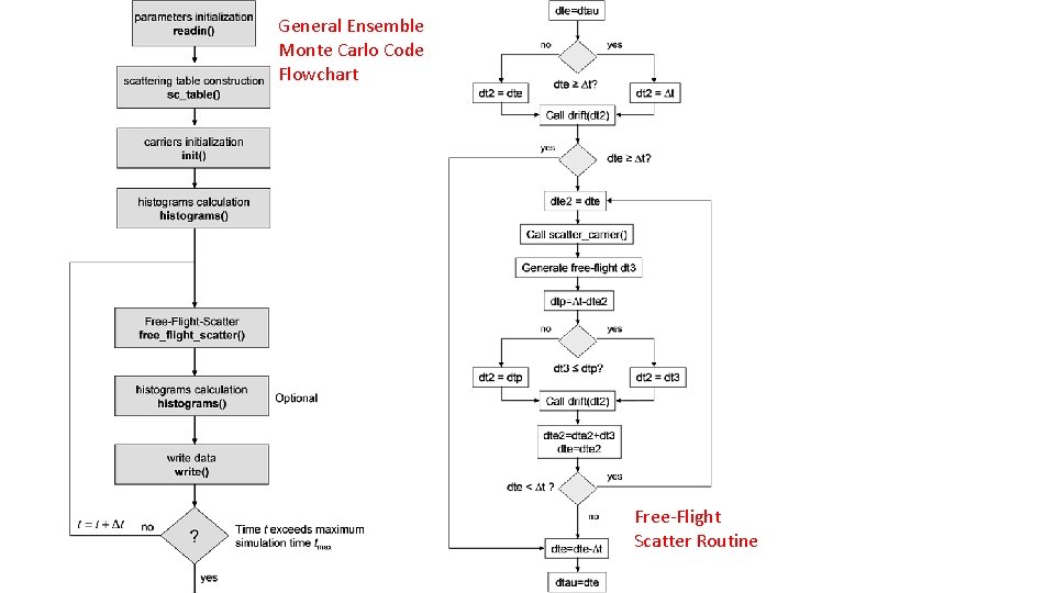 General Ensemble Monte Carlo Code Flowchart Free-Flight Scatter Routine 