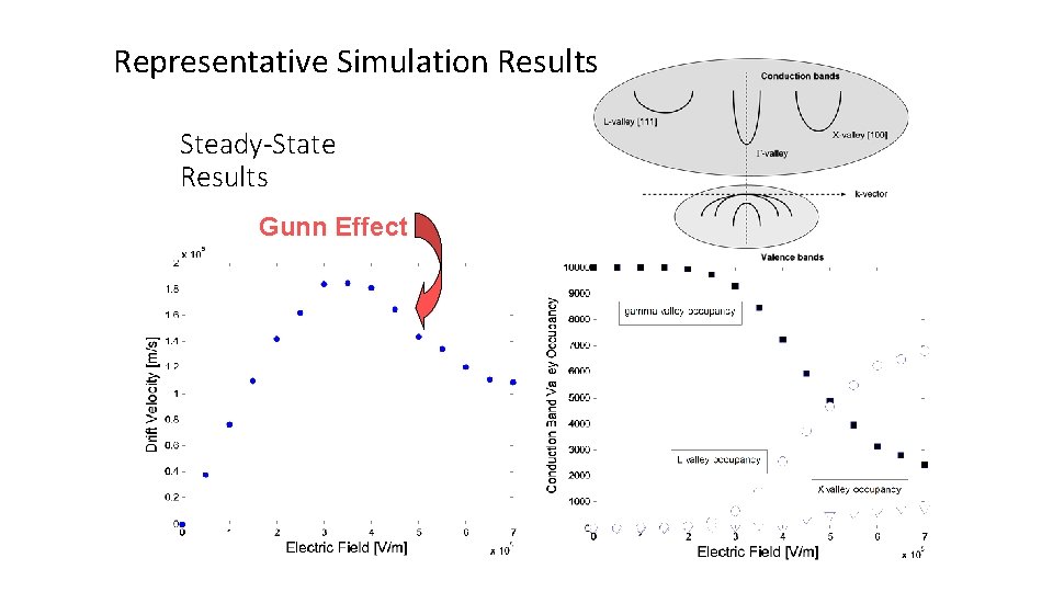 Representative Simulation Results Steady-State Results Gunn Effect 
