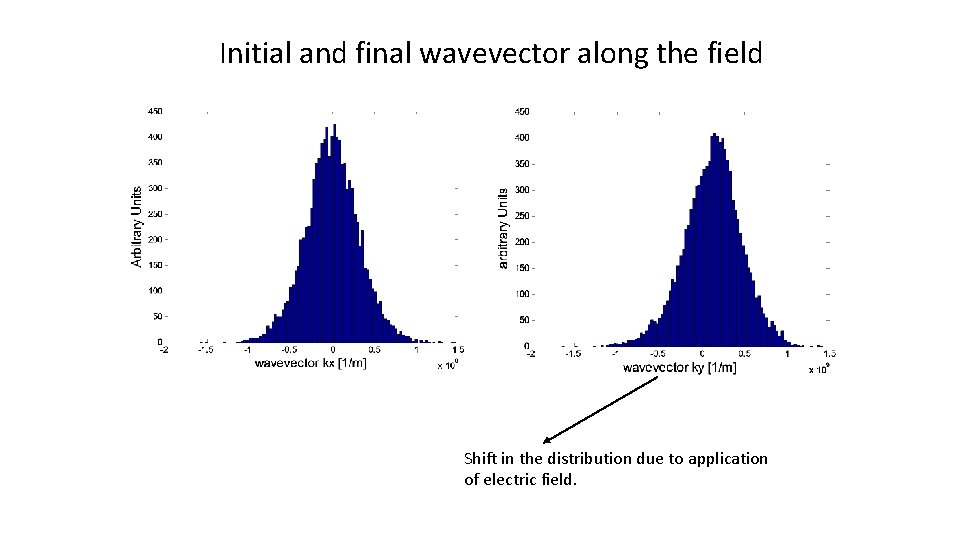 Initial and final wavevector along the field Shift in the distribution due to application