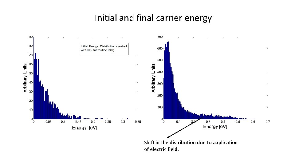 Initial and final carrier energy Shift in the distribution due to application of electric