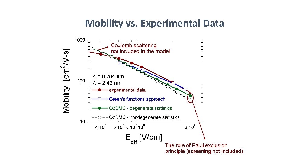 Mobility vs. Experimental Data 