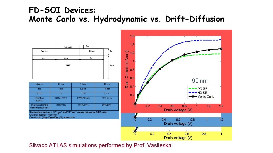 FD-SOI Devices: Monte Carlo vs. Hydrodynamic vs. Drift-Diffusion 90 nm Silvaco ATLAS simulations performed