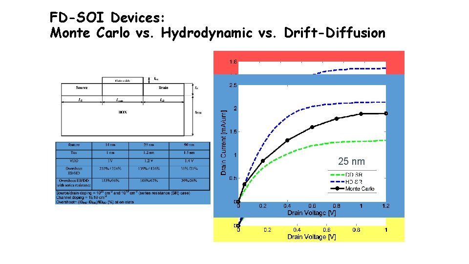 FD-SOI Devices: Monte Carlo vs. Hydrodynamic vs. Drift-Diffusion 25 nm 