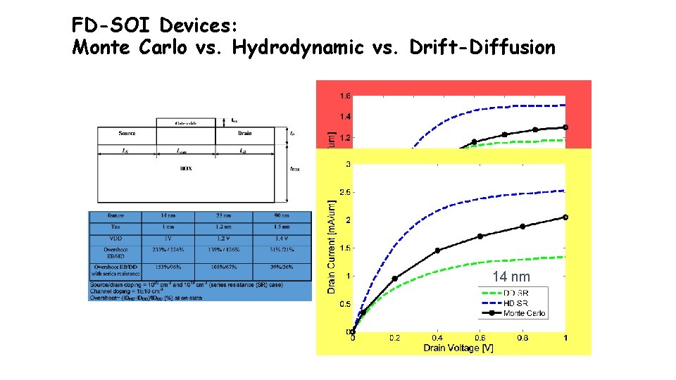 FD-SOI Devices: Monte Carlo vs. Hydrodynamic vs. Drift-Diffusion 14 nm 