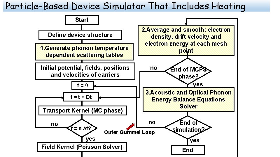 Particle-Based Device Simulator That Includes Heating Start Define device structure 1. Generate phonon temperature
