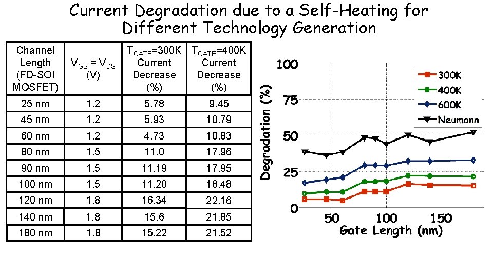 Current Degradation due to a Self-Heating for Different Technology Generation TGATE=300 K TGATE=400 K