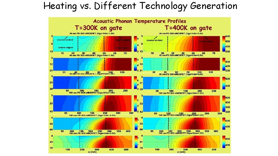 Heating vs. Different Technology Generation 