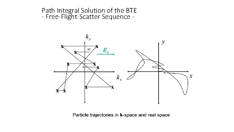 Path Integral Solution of the BTE - Free-Flight-Scatter Sequence - 