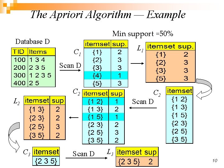 The Apriori Algorithm — Example Min support =50% Database D L 1 C 1