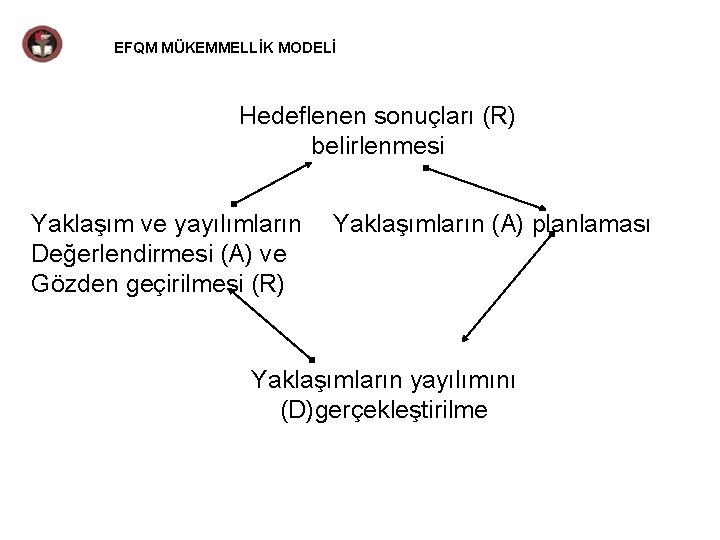 EFQM MÜKEMMELLİK MODELİ Hedeflenen sonuçları (R) belirlenmesi Yaklaşım ve yayılımların Yaklaşımların (A) planlaması Değerlendirmesi