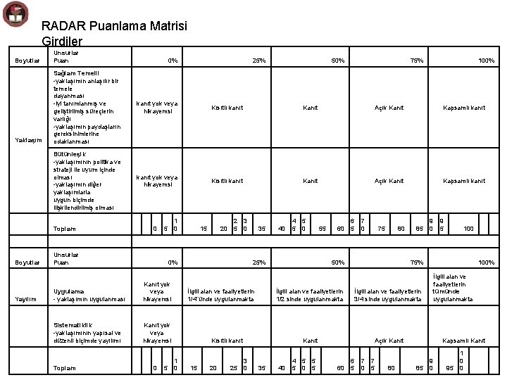 RADAR Puanlama Matrisi Girdiler Boyutlar Unsurlar Puan kanıt yok veya hikayemsi Kısıtlı kanıt Kanıt