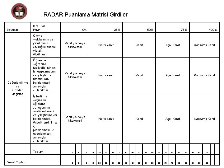 RADAR Puanlama Matrisi Girdiler Boyutlar Değerlendirme ve Gözden geçirme Genel Toplam Unsurlar Puan 0%